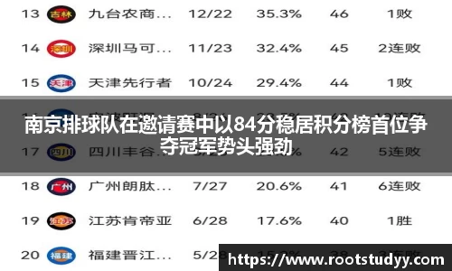 南京排球队在邀请赛中以84分稳居积分榜首位争夺冠军势头强劲